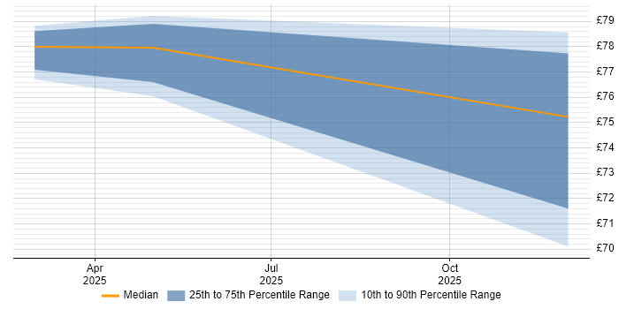 Contractor hourly rate distribution trend for jobs in the South West citing Data Pipeline