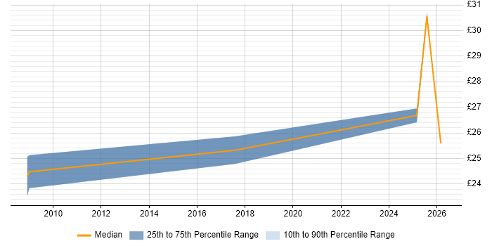 Contractor hourly rate distribution trend for Data Protection Officer job vacancies in the South West