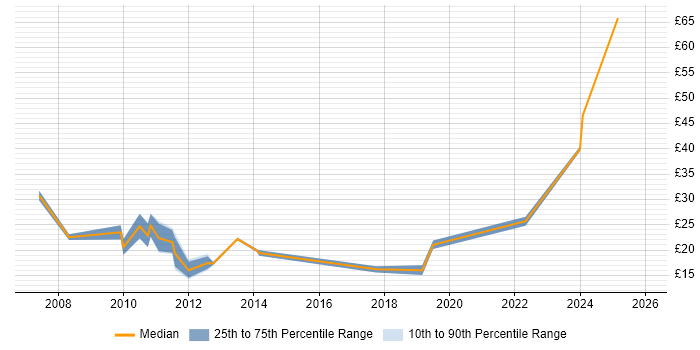 Contractor hourly rate distribution trend for jobs in the South West citing Data Security