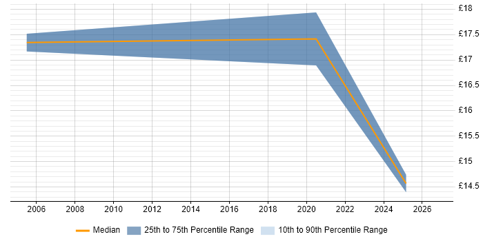 Contractor hourly rate distribution trend for jobs in the South West citing Data Sharing