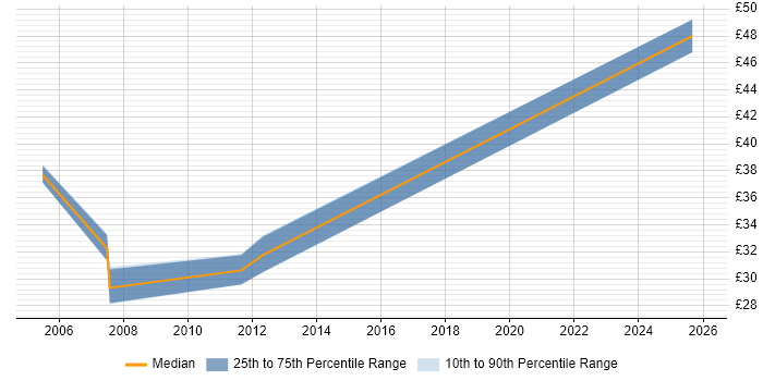 Contractor hourly rate distribution trend for jobs in the South West citing Data Transformation