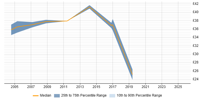 Contractor hourly rate distribution trend for Data Warehouse Developer job vacancies in the South West