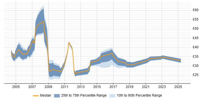 Contractor hourly rate distribution trend for jobs in the South West citing Data Warehouse