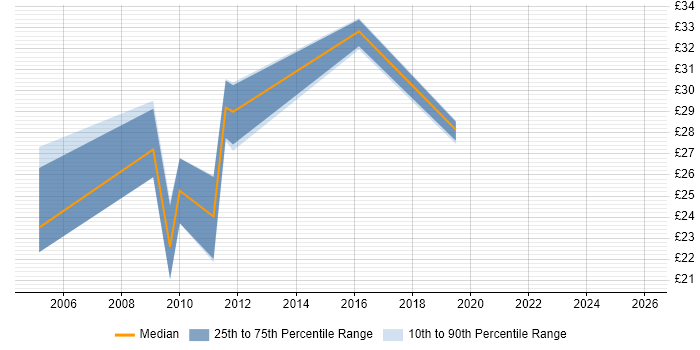 Contractor hourly rate distribution trend for Database Analyst job vacancies in the South West