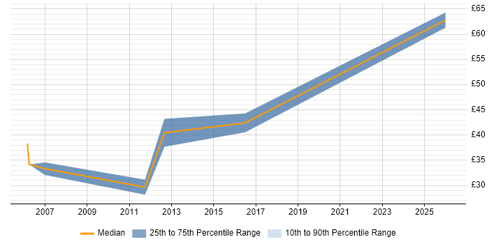 Contractor hourly rate distribution trend for Database Engineer job vacancies in the South West