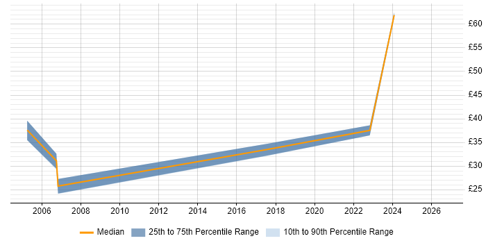 Contractor hourly rate distribution trend for jobs in the South West citing Database Migration