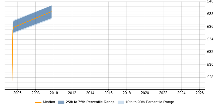 Contractor hourly rate distribution trend for jobs in the South West citing Database Optimisation Contractor hourly rate distribution trend for jobs in the South West citing Database Optimisation