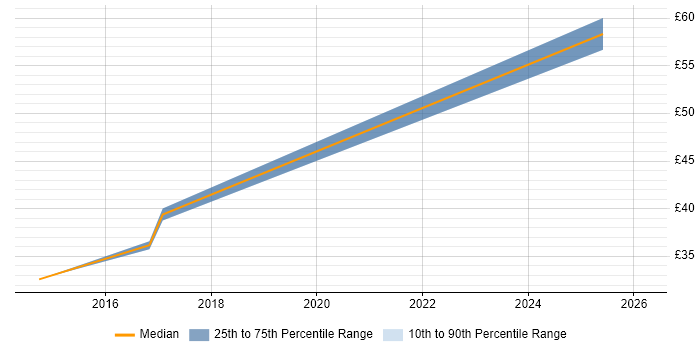 Contractor hourly rate distribution trend for jobs in the South West citing Database Security