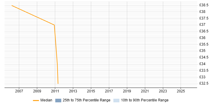 Contractor hourly rate distribution trend for jobs in the South West citing Database Tuning