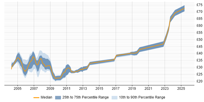 Contractor hourly rate distribution trend for DBA job vacancies in the South West
