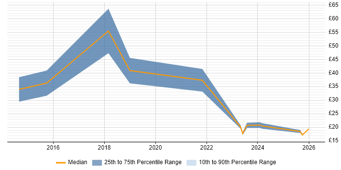 Contractor hourly rate distribution trend for jobs in the South West citing DBS Check