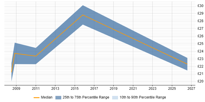 Contractor hourly rate distribution trend for jobs in the South West citing Deadline-Driven