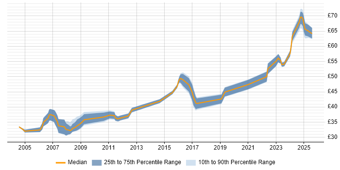 Contractor hourly rate distribution trend for jobs in the South West citing Def Stans