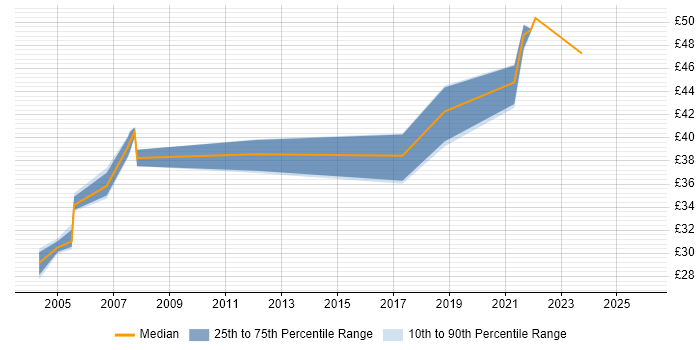 Contractor hourly rate distribution trend for jobs in the South West citing Defect Management