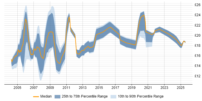 Contractor hourly rate distribution trend for jobs in the South West citing Dell