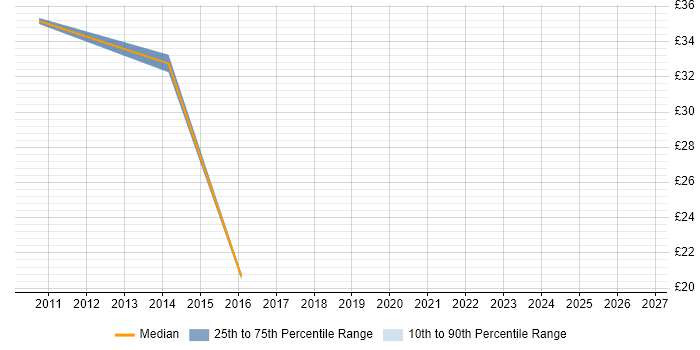 Contractor hourly rate distribution trend for jobs in the South West citing Dependency Injection
