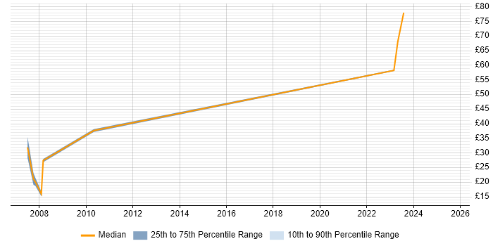 Contractor hourly rate distribution trend for jobs in the South West citing Dependency Management Contractor hourly rate distribution trend for jobs in the South West citing Dependency Management