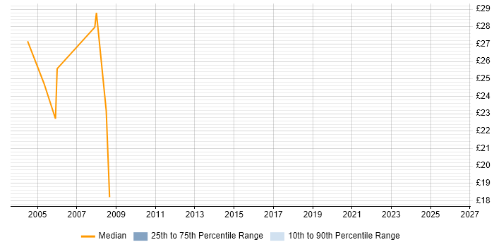 Contractor hourly rate distribution trend for Deployment Manager job vacancies in the South West