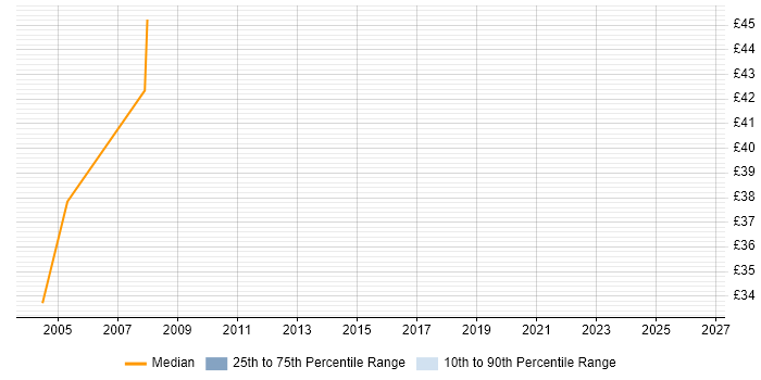 Contractor hourly rate distribution trend for Deployment Project Manager job vacancies in the South West