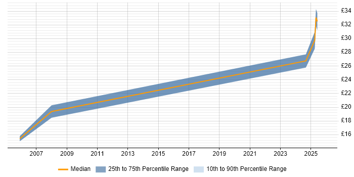 Contractor hourly rate distribution trend for Deskside Analyst job vacancies in the South West