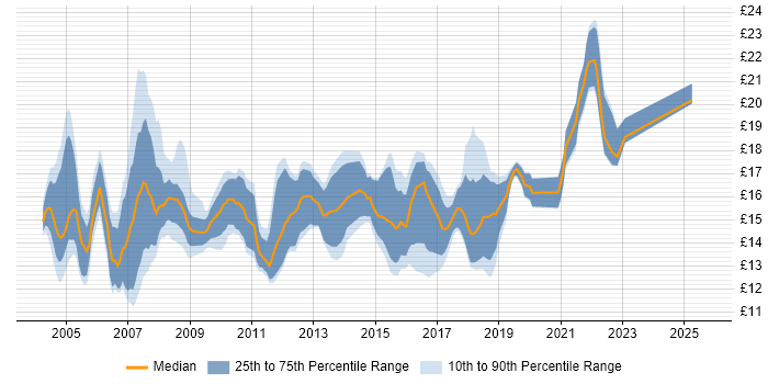 Contractor hourly rate distribution trend for Desktop Support Engineer job vacancies in the South West Contractor hourly rate distribution trend for Desktop Support Engineer job vacancies in the South West