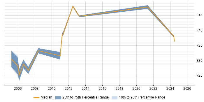 Contractor hourly rate distribution trend for Developer Analyst job vacancies in the South West