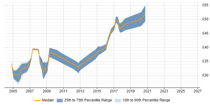 Contractor hourly rate distribution trend for Developer/Software Engineer job vacancies in the South West