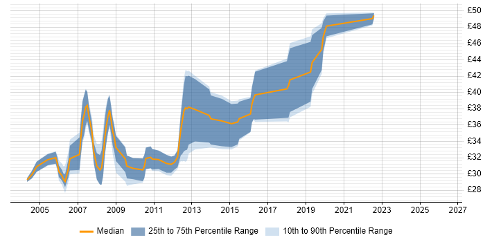 Contractor hourly rate distribution trend for Development Engineer job vacancies in the South West