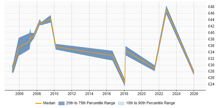 Contractor hourly rate distribution trend for Development Manager job vacancies in the South West