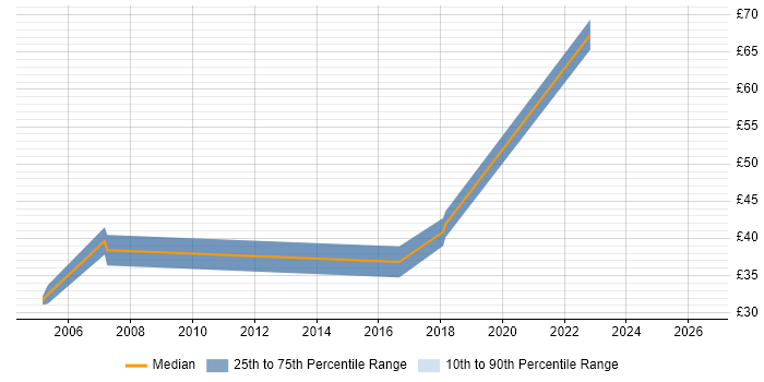Contractor hourly rate distribution trend for Development Project Manager job vacancies in the South West