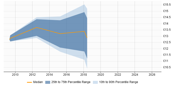 Contractor hourly rate distribution trend for 2nd Line Support Analyst job vacancies in Devon