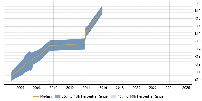 Contractor hourly rate distribution trend for 2nd Line Support Engineer job vacancies in Devon