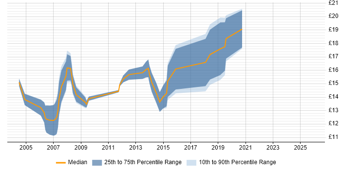 Contractor hourly rate distribution trend for 2nd Line Support job vacancies in Devon