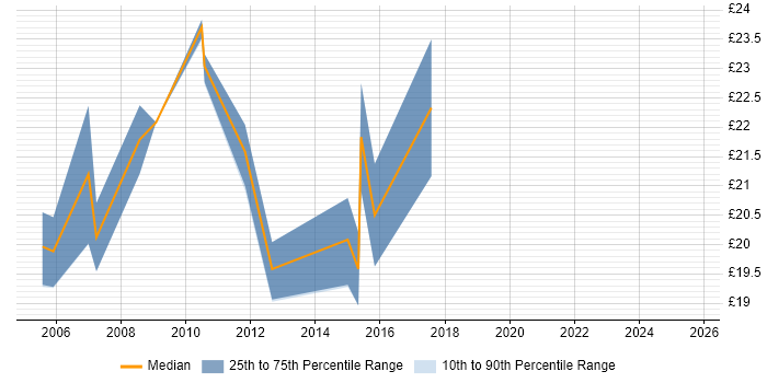 Contractor hourly rate distribution trend for 3rd Line Engineer job vacancies in Devon Contractor hourly rate distribution trend for 3rd Line Engineer job vacancies in Devon