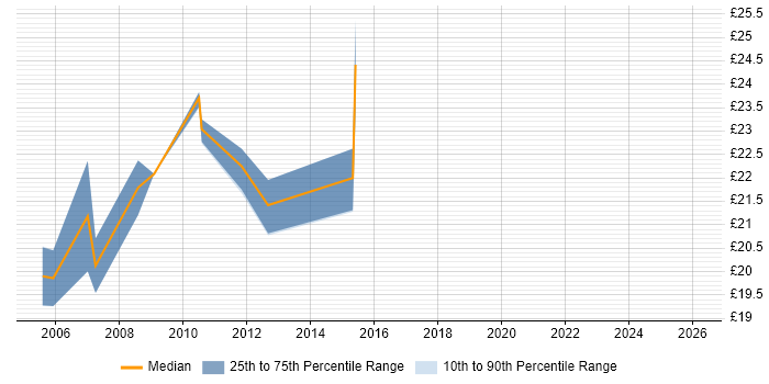 Contractor hourly rate distribution trend for 3rd Line Support Engineer job vacancies in Devon
