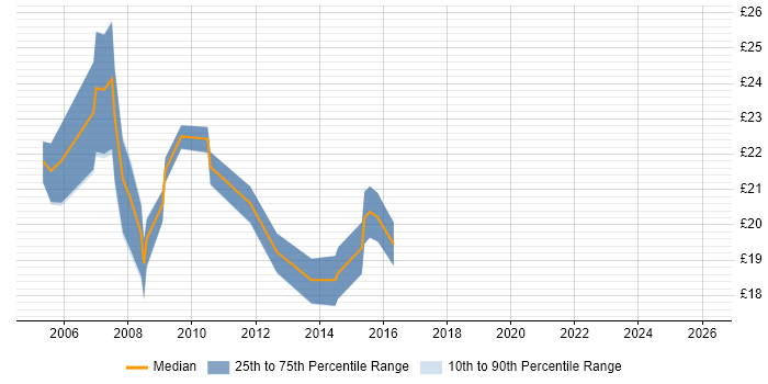Contractor hourly rate distribution trend for 3rd Line Support job vacancies in Devon
