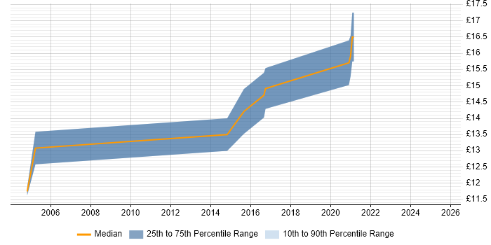 Contractor hourly rate distribution trend for jobs in Devon citing A+ Certification