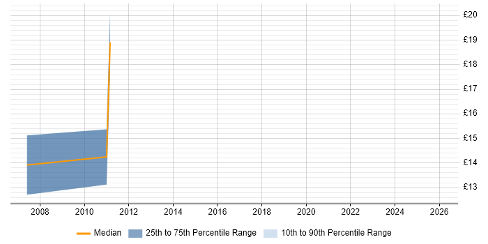 Contractor hourly rate distribution trend for Accountant job vacancies in Devon