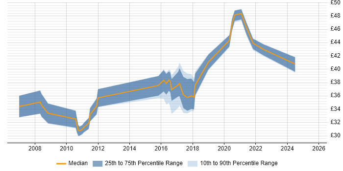 Contractor hourly rate distribution trend for jobs in Devon citing Agile