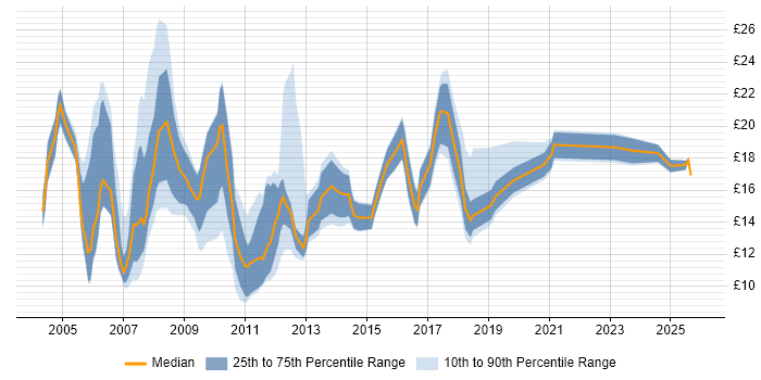 Contractor hourly rate distribution trend for Analyst job vacancies in Devon