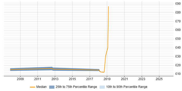 Contractor hourly rate distribution trend for jobs in Devon citing Apple