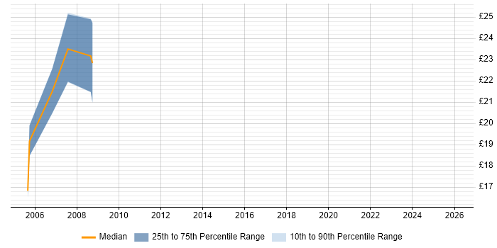 Contractor hourly rate distribution trend for Applications Engineer job vacancies in Devon