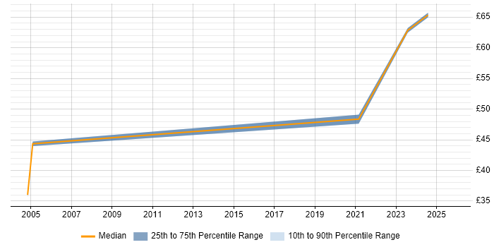 Contractor hourly rate distribution trend for Architect job vacancies in Devon