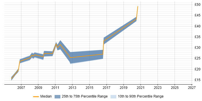 Contractor hourly rate distribution trend for ASP.NET Developer job vacancies in Devon