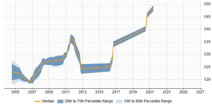 Contractor hourly rate distribution trend for jobs in Devon citing ASP.NET