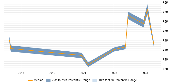 Contractor hourly rate distribution trend for jobs in Devon citing BPSS Clearance