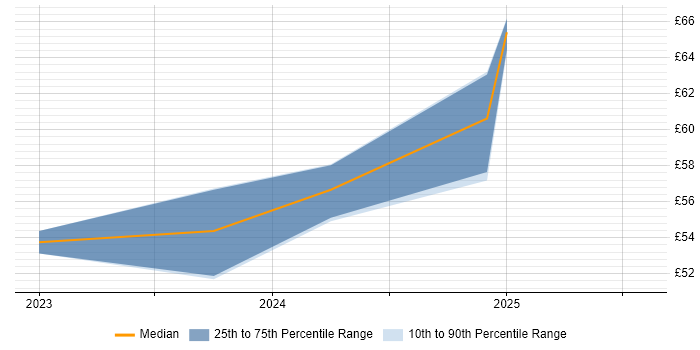 Contractor hourly rate distribution trend for jobs in Devon citing Building Information Modelling Contractor hourly rate distribution trend for jobs in Devon citing Building Information Modelling