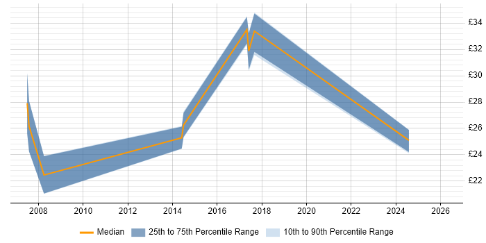 Contractor hourly rate distribution trend for jobs in Devon citing Business Case