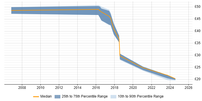 Contractor hourly rate distribution trend for jobs in Devon citing Business Intelligence