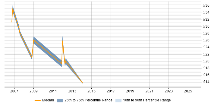 Contractor hourly rate distribution trend for jobs in Devon citing BusinessObjects Contractor hourly rate distribution trend for jobs in Devon citing BusinessObjects